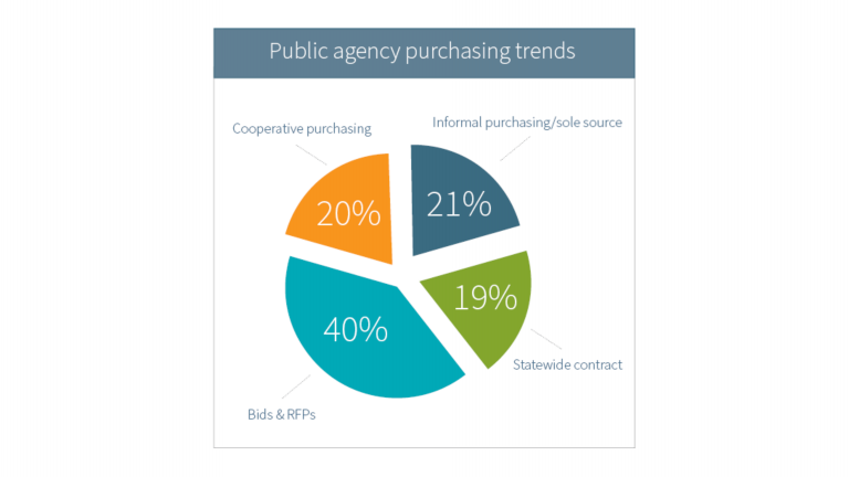 Cooperative purchasing chart